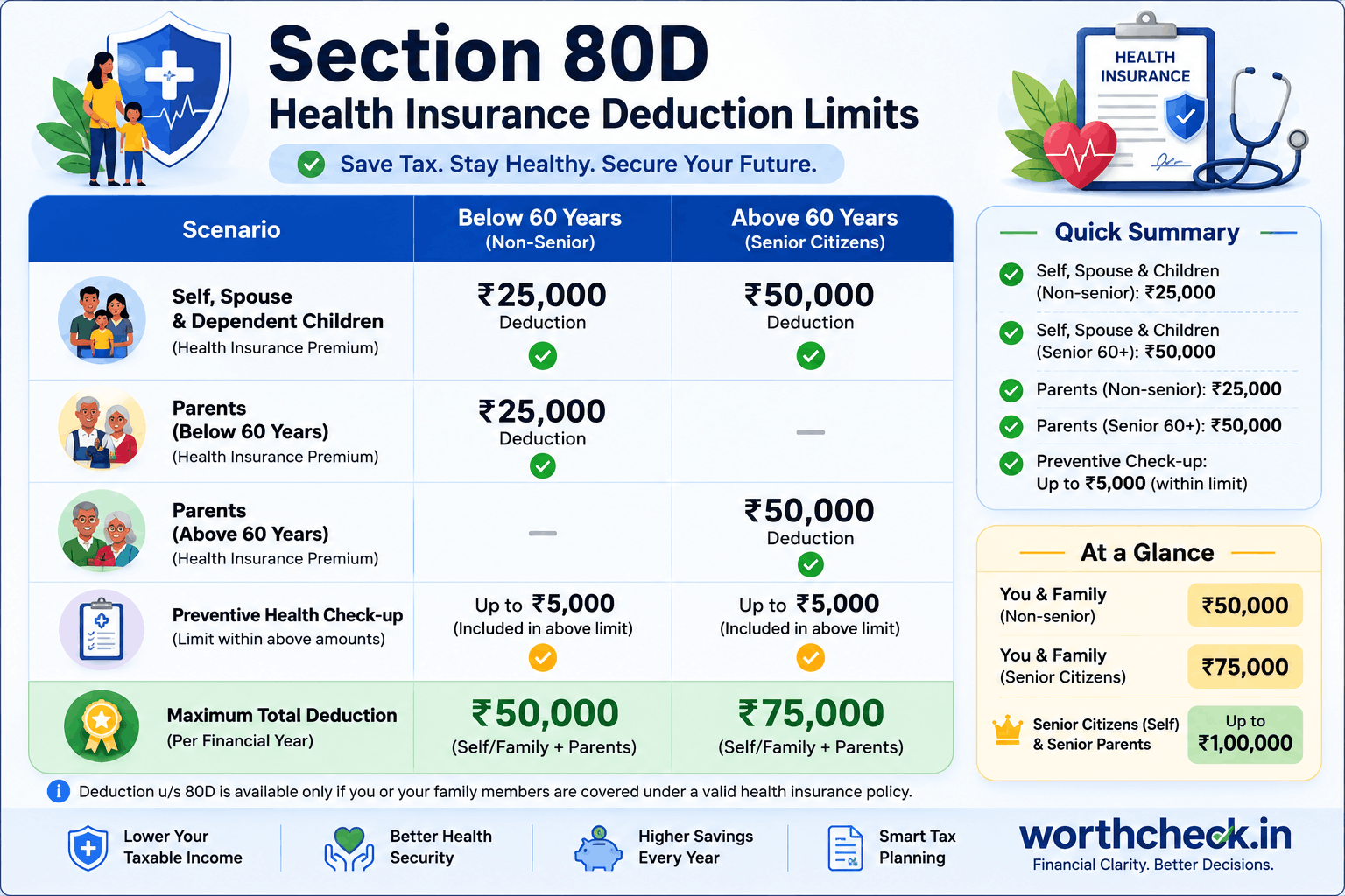 Section 80D Deduction Limits 2026 - Health Insurance Tax Benefits for Self, Family and Parents