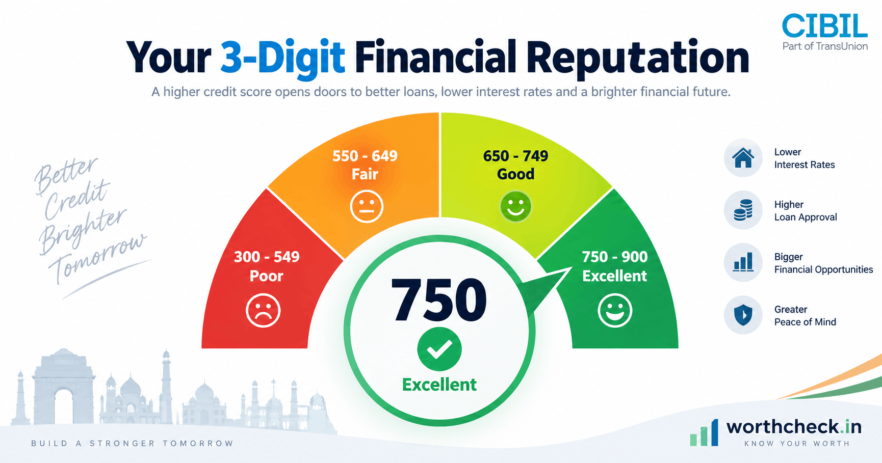 Credit Score Guide India 2026