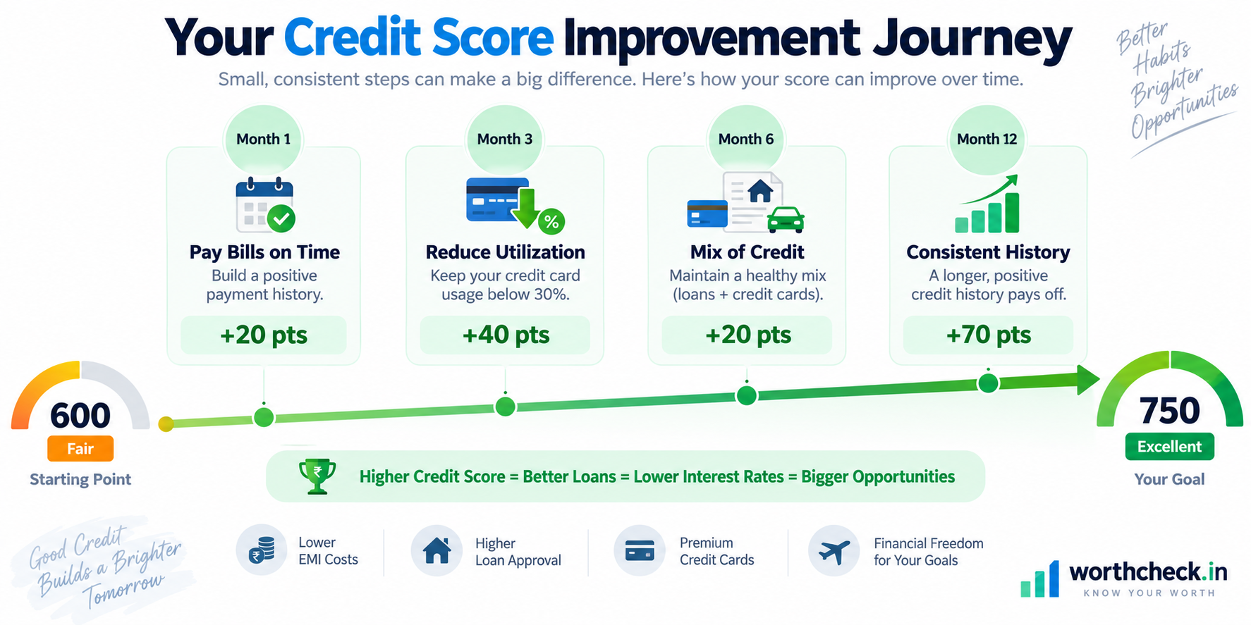 Credit score improvement timeline - Month 1: Pay bills on time, Month 3: Reduce utilization, Month 6: Credit mix, Month 12: Consistent history