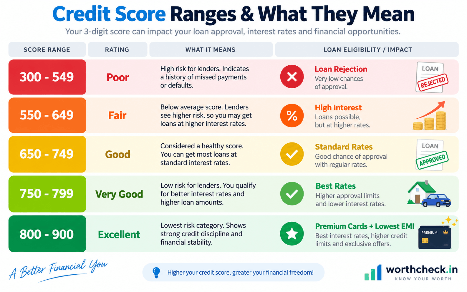 Credit score ranges explained - Poor (300-549), Fair (550-649), Good (650-749), Very Good (750-799), Excellent (800-900)