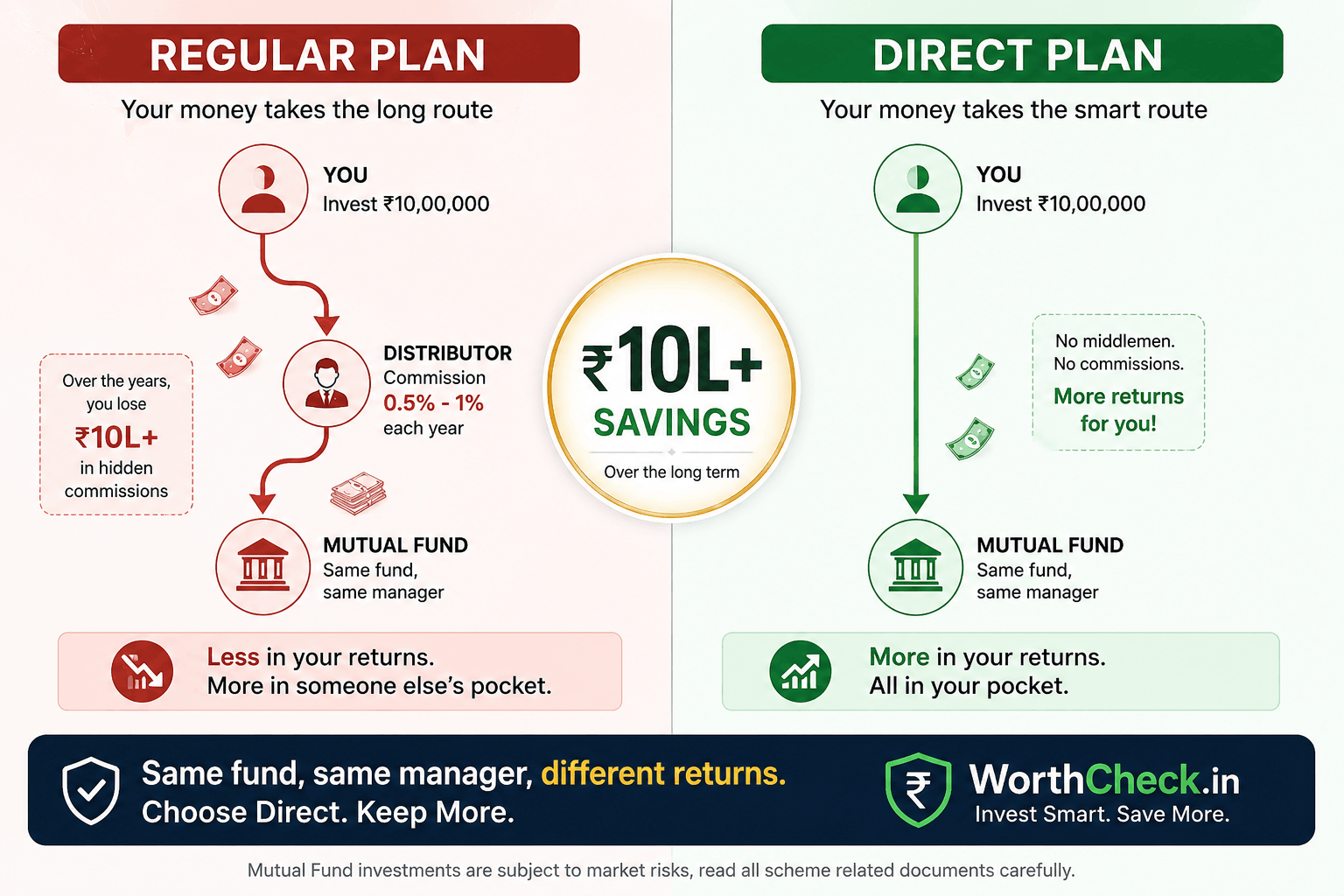 Direct vs Regular Mutual Fund: Save โน5-15 Lakhs Over 20 Years