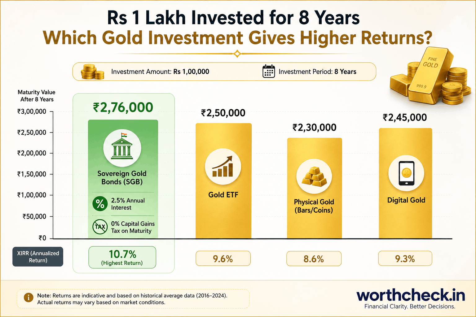 Gold Investment Returns Comparison - SGB vs Gold ETF vs Physical Gold vs Digital Gold for Rs 1 Lakh over 8 years