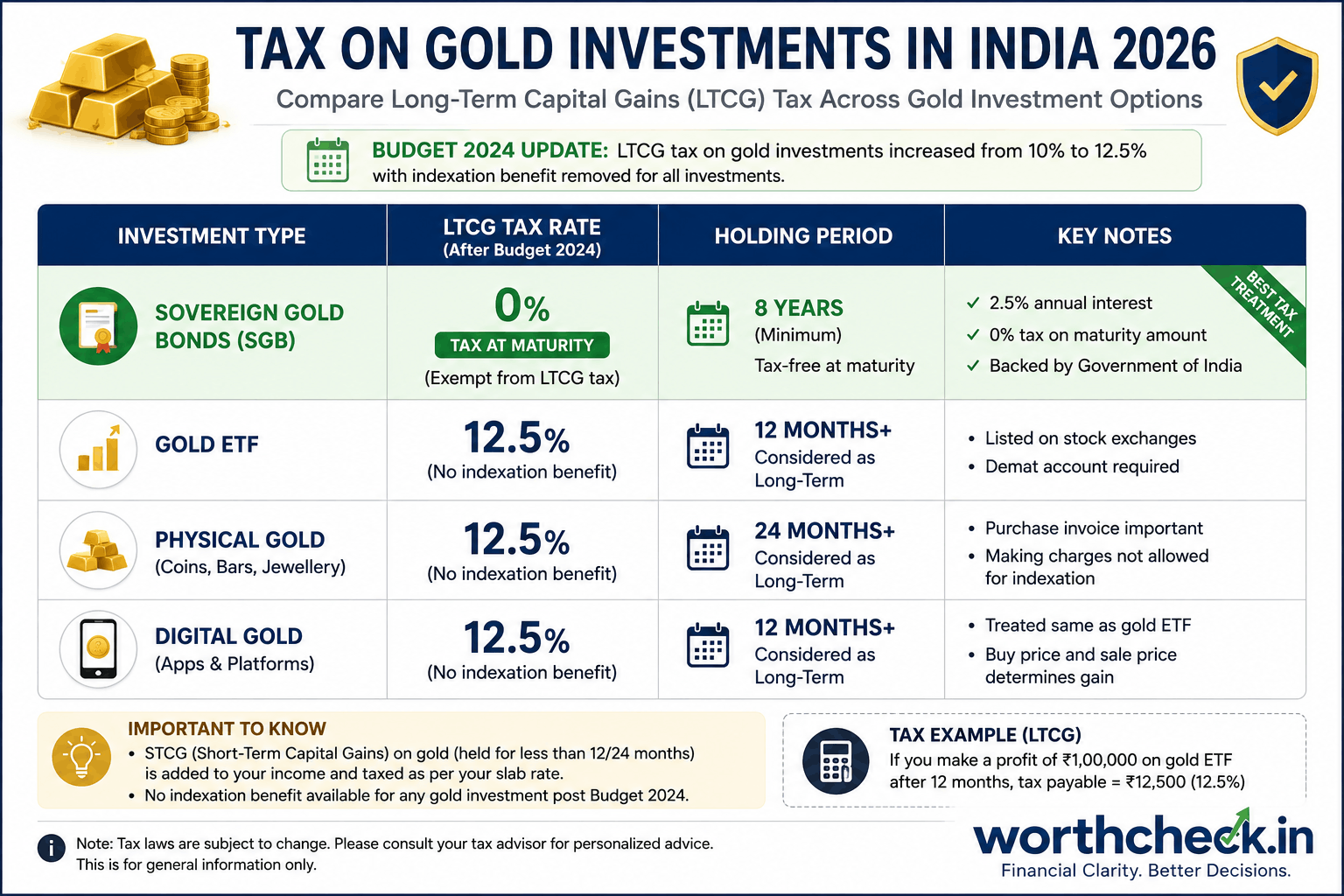 Gold Tax Comparison 2026 - LTCG Tax Rates for SGB, ETF, Physical Gold and Digital Gold in India