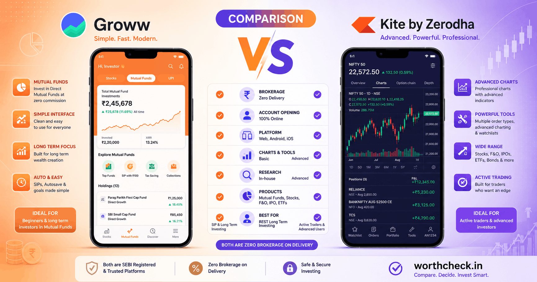 Groww vs Zerodha 2026: Complete Broker Comparison