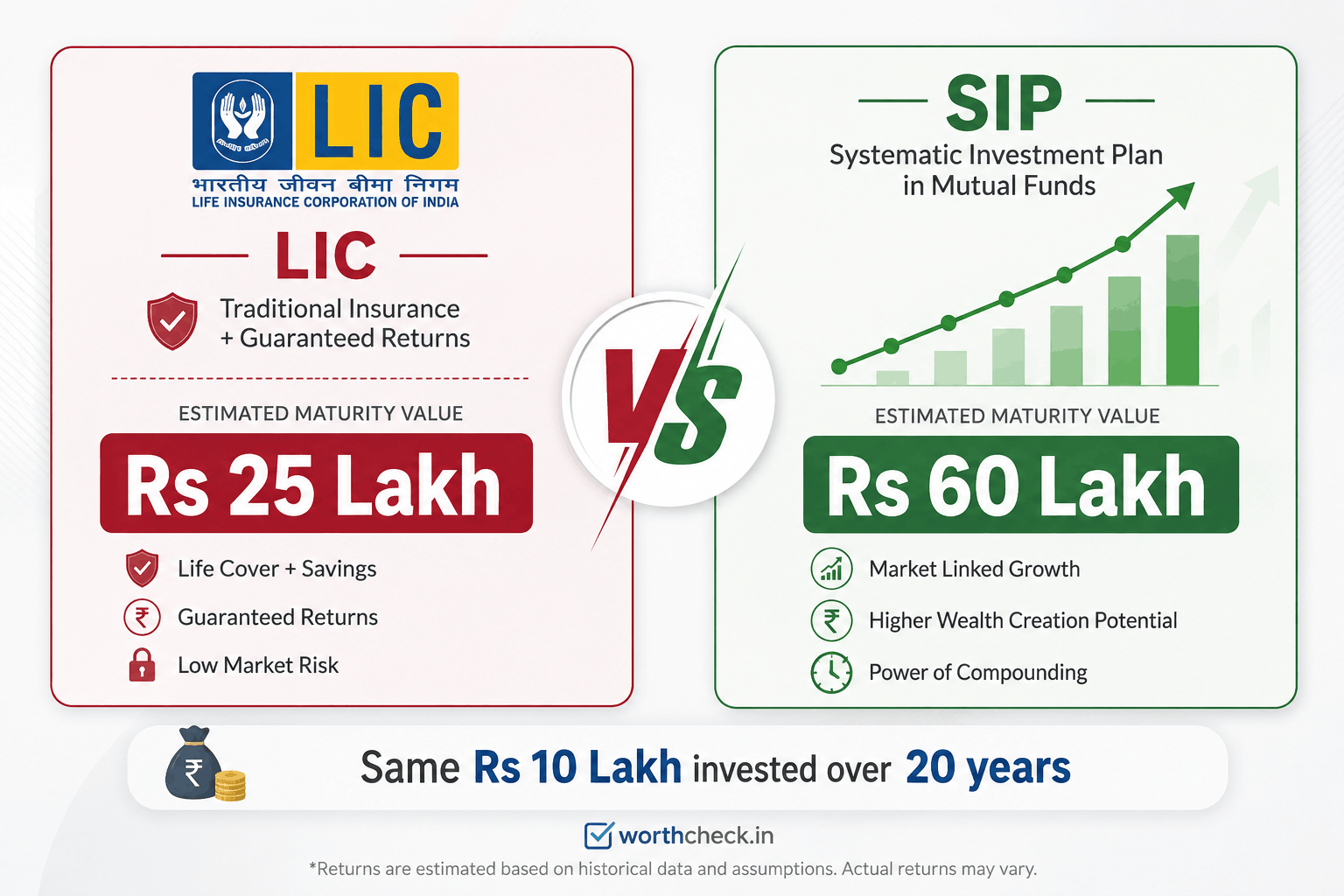 LIC vs SIP: Which is Better in 2026? Rs 50,000/Year Comparison