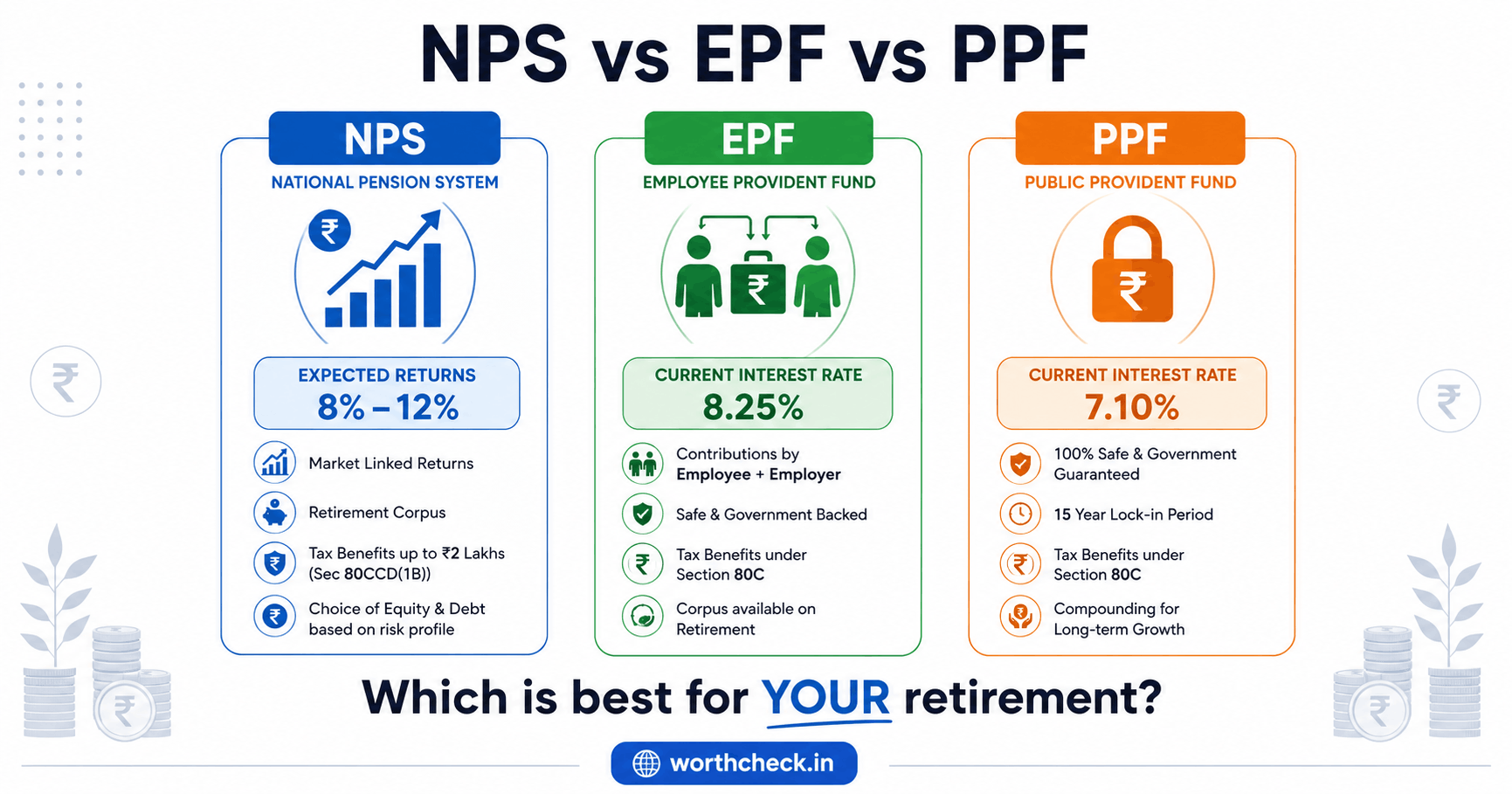 NPS vs EPF vs PPF: Which is Best for Retirement in 2026?