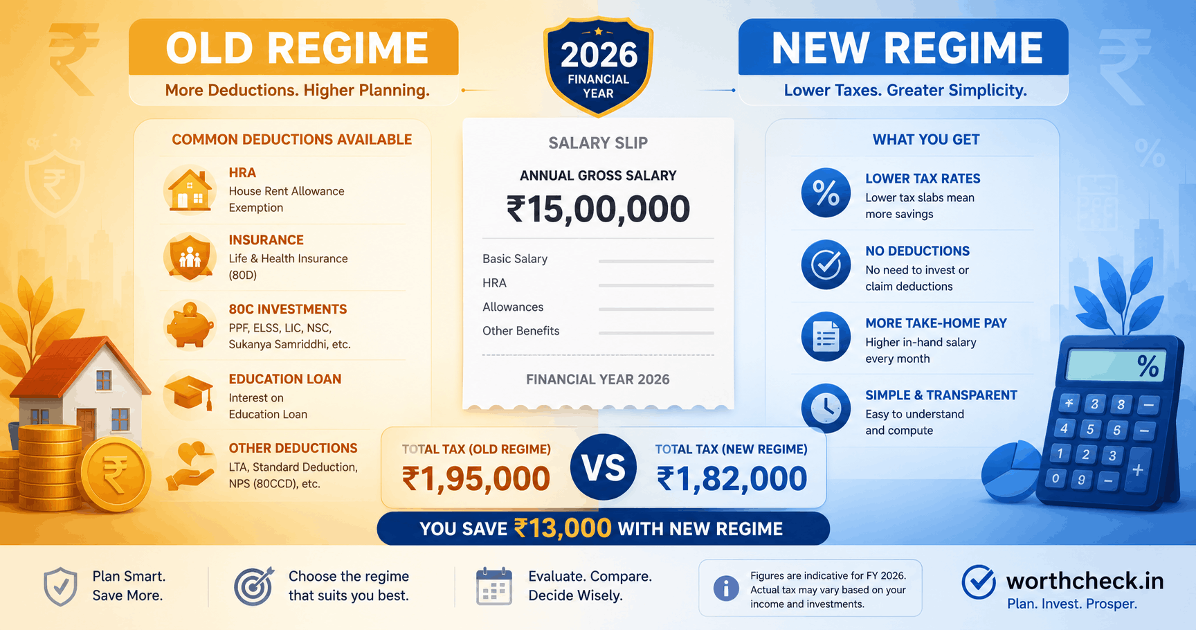 Old vs New Tax Regime for Rs 15 Lakh Salary: Which Saves More?