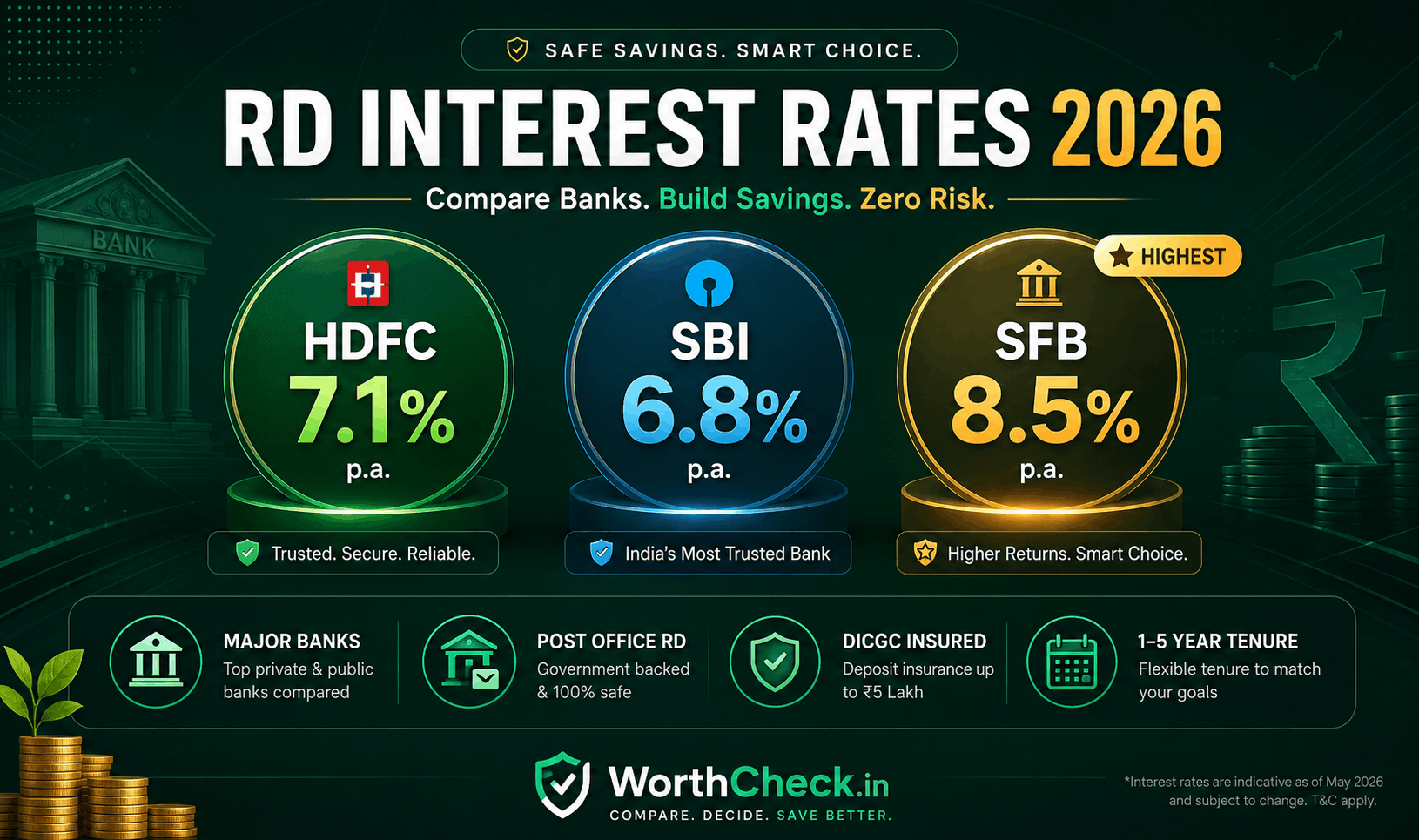 RD 2026: Recurring Deposit Complete Guide
