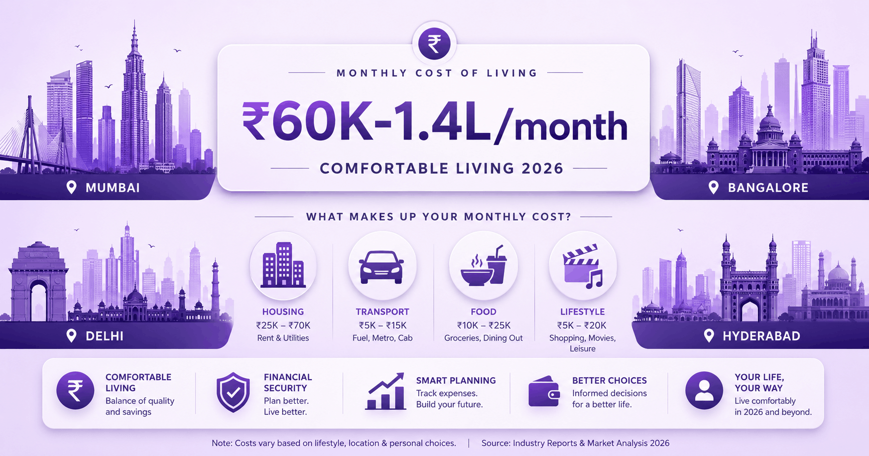 Salary to Live Comfortably in India 2026 - City-wise Breakdown