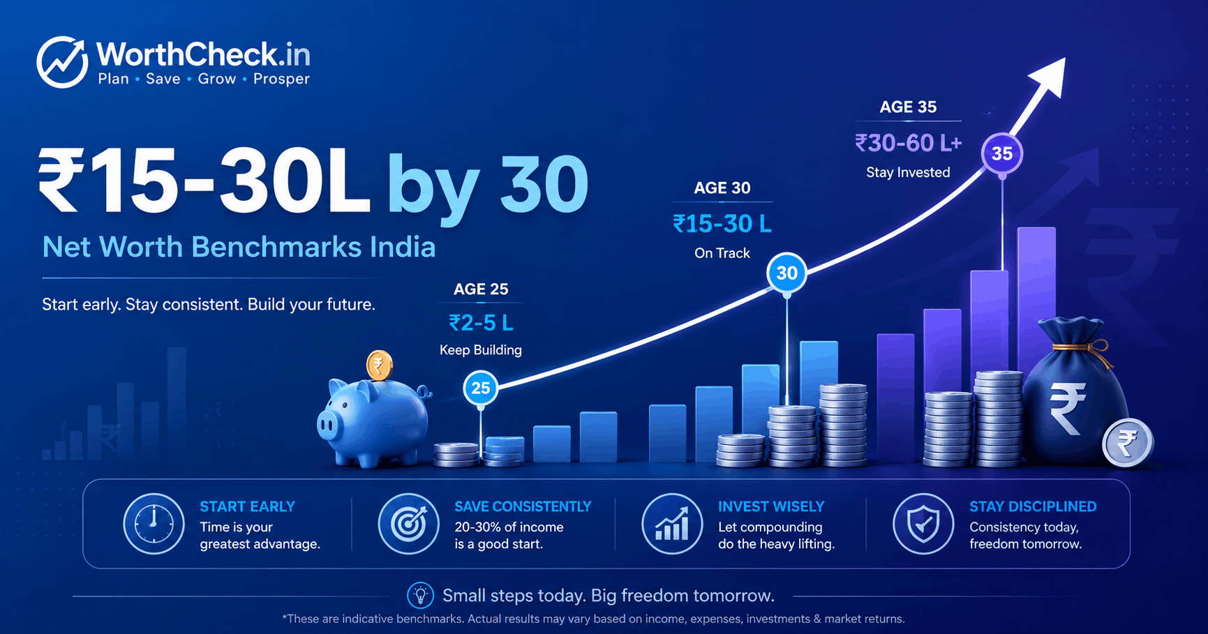 Savings by Age 30 in India - Net Worth Benchmarks