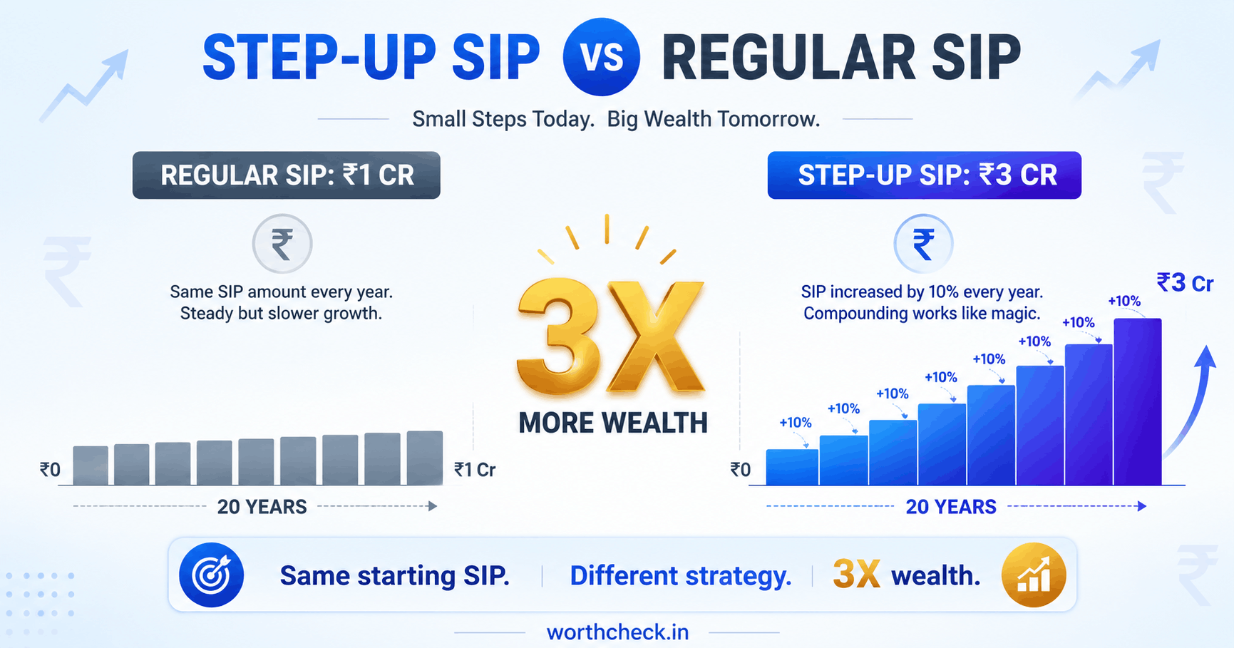 Step-up SIP vs Regular SIP: Build 2X Wealth with One Simple Change
